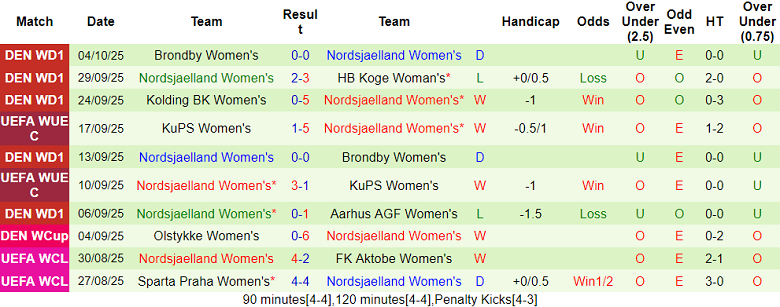 Nhận định, soi kèo nữ Gintra vs nữ Nordsjaelland, 22h00 ngày 7/10: Khách hoan ca - Ảnh 2