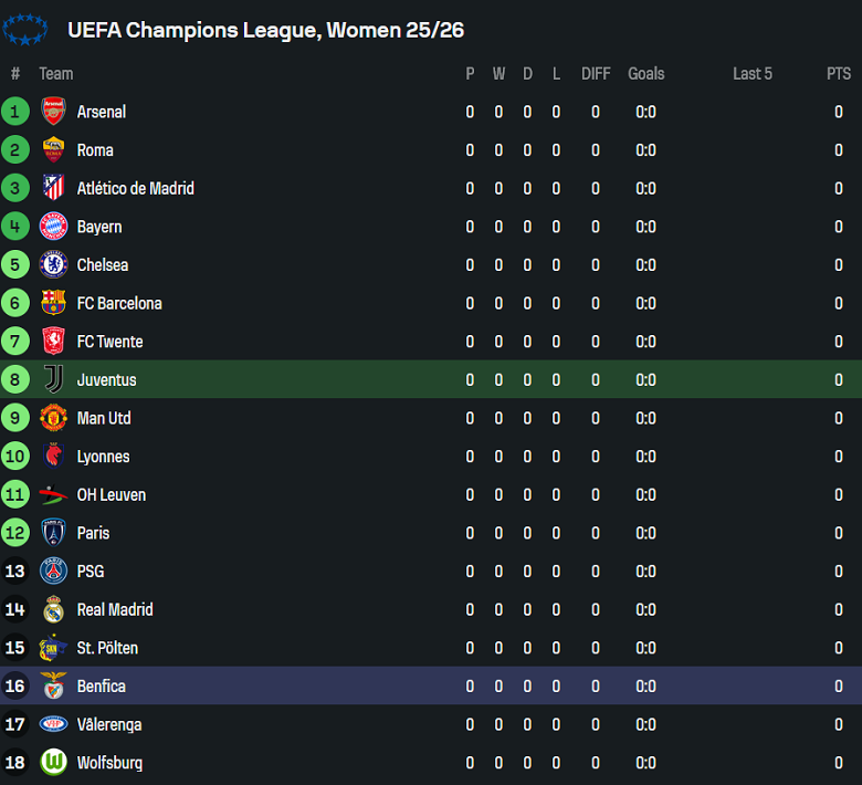 Nhận định, soi kèo nữ Juventus vs nữ Benfica, 23h45 ngày 7/10: Khó có bất ngờ - Ảnh 3