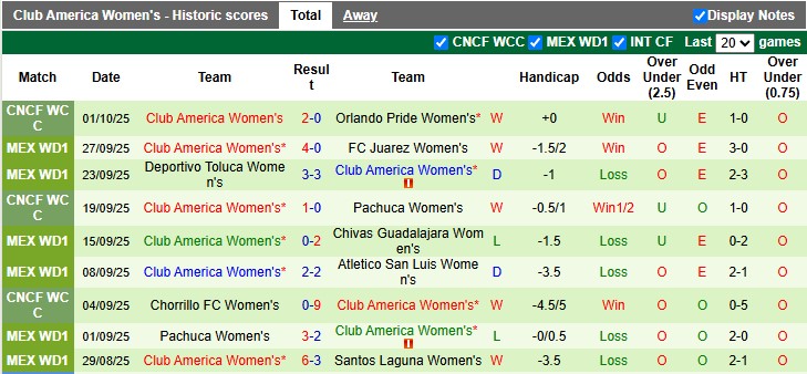 Nhận định, soi kèo nữ Monterrey vs nữ Club America, 9h00 ngày 7/10: Chủ nhà có điểm - Ảnh 2