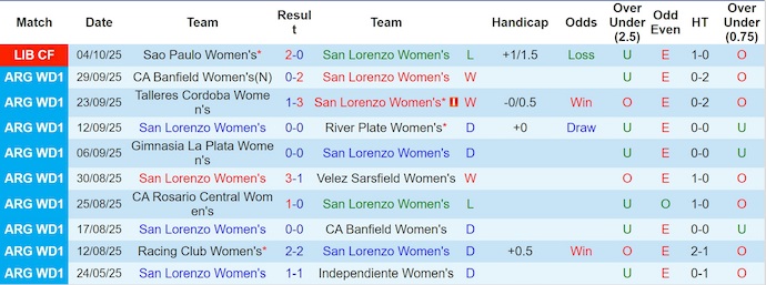 Nhận định, soi kèo Nữ San Lorenzo vs Nữ Olimpia, 2h00 ngày 7/10: Níu chân nhau - Ảnh 2