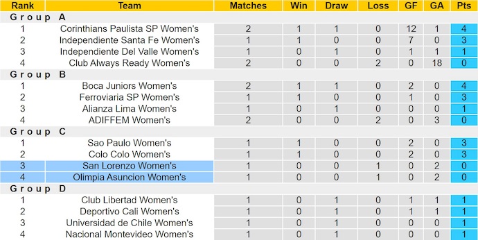 Nhận định, soi kèo Nữ San Lorenzo vs Nữ Olimpia, 2h00 ngày 7/10: Níu chân nhau - Ảnh 4