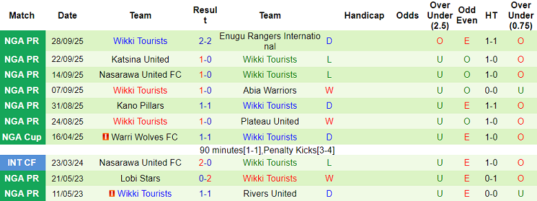 Nhận định, soi kèo Remo Stars vs Wikki Tourists, 22h00 ngày 6/10: Tin vào cửa dưới - Ảnh 2
