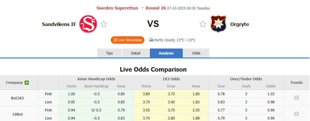 Nhận định, soi kèo Sandvikens vs Orgryte, 00h00 ngày 7/10: Cuộc đua căng thẳng - Ảnh 1