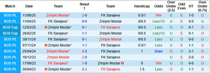 Nhận định, soi kèo Sarajevo vs Zrinjski Mostar, 23h00 ngày 6/10: Thành lũy sụp đổ - Ảnh 4