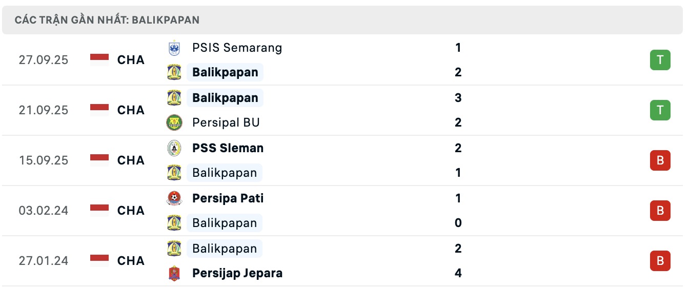 Nhận định, soi kèo Tornado Pekanbaru vs Persiba Balikpapan, 15h30 ngày 6/10: Tin vào Persiba Balikpapan - Ảnh 3