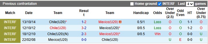 Nhận định, soi kèo U20 Chile vs U20 Mexico, 6h00 ngày 8/10: Chủ nhà dừng bước - Ảnh 3