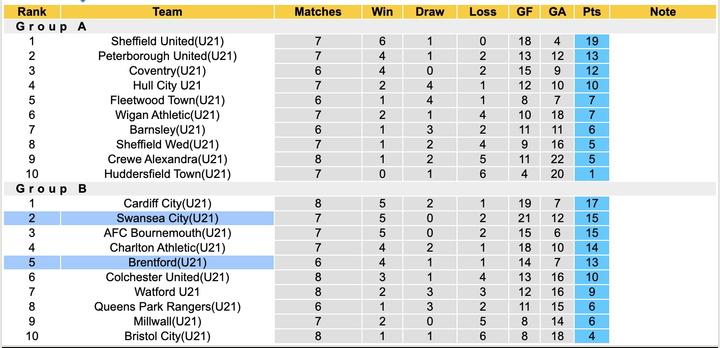 Nhận định, soi kèo U21 Swansea vs U21 Brentford, 19h00 ngày 6/10: Tiếp tục gieo sầu - Ảnh 4