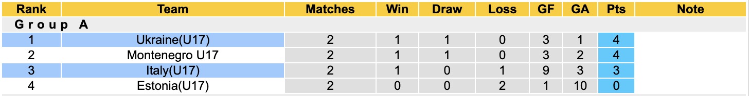 Nhận định, soi kèo Ukraine(U17) vs Italy(U17), 19h30 ngày 7/10: Tìm lại niềm vui - Ảnh 4