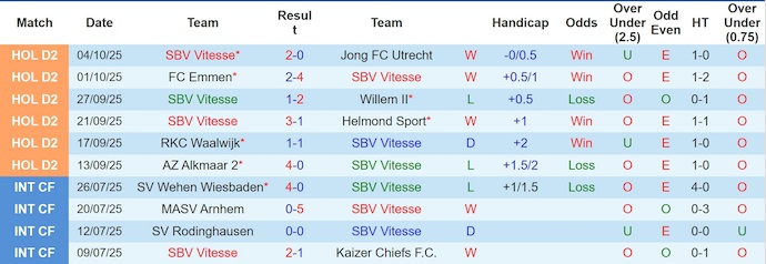 Nhận định, soi kèo Vitesse vs Den Bosch, 1h00 ngày 7/10: Tinh thần lên cao - Ảnh 2