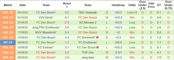 Nhận định, soi kèo Vitesse vs Den Bosch, 1h00 ngày 7/10: Tinh thần lên cao - Ảnh 3