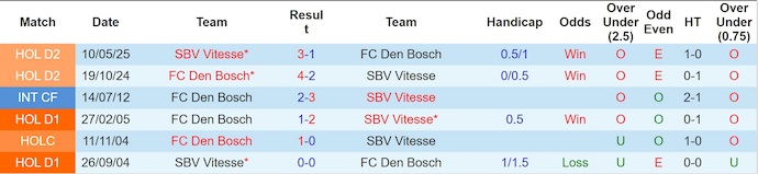 Nhận định, soi kèo Vitesse vs Den Bosch, 1h00 ngày 7/10: Tinh thần lên cao - Ảnh 4