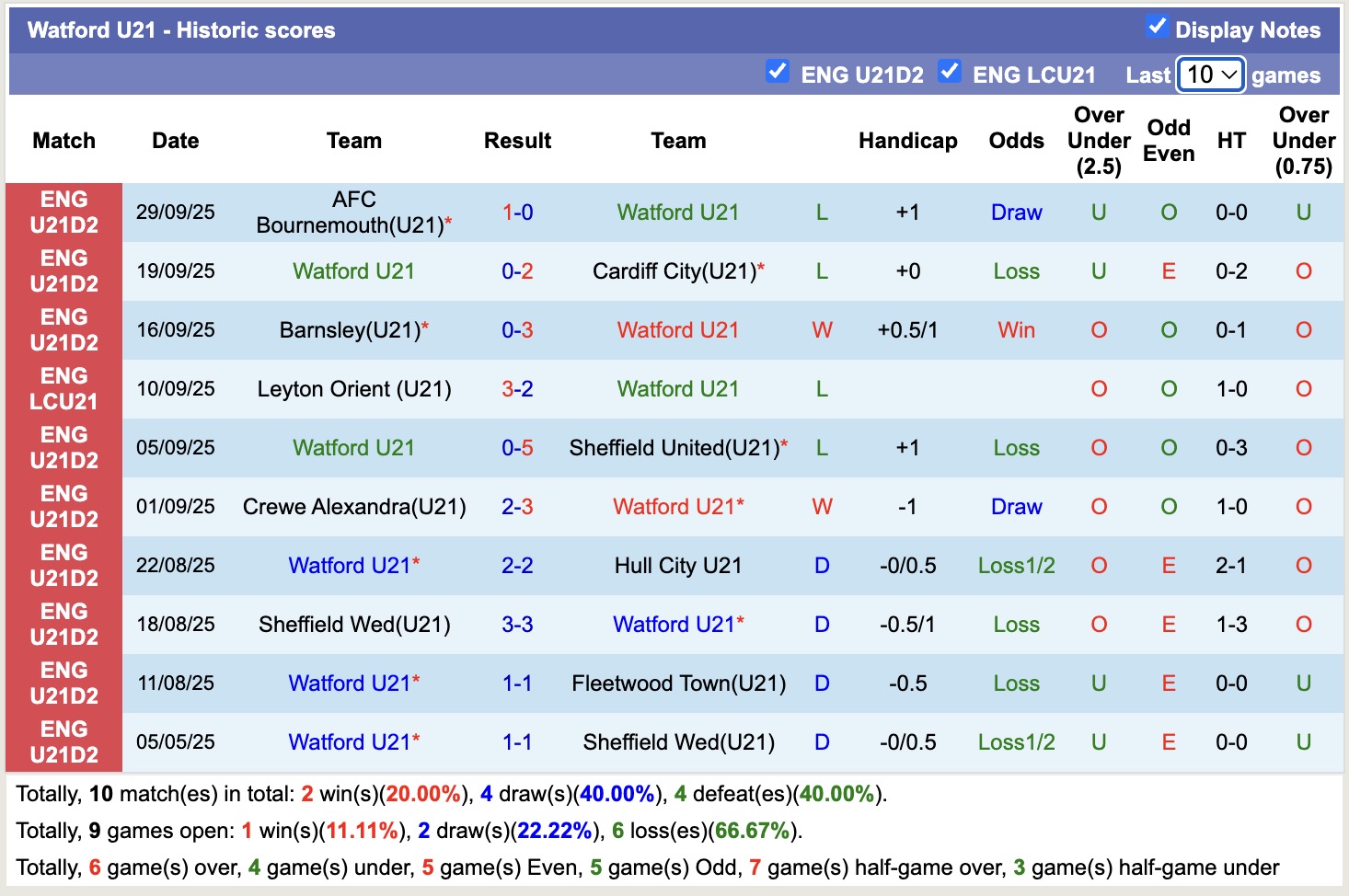 Nhận định, soi kèo Watford U21 vs U21 Millwall, 19h00 ngày 6/10: Lịch sử gọi tên - Ảnh 2