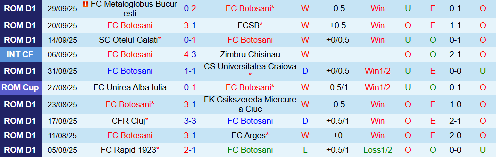 Soi kèo góc FC Botosani vs UTA Arad, 0h30 ngày 07/10 - Ảnh 1