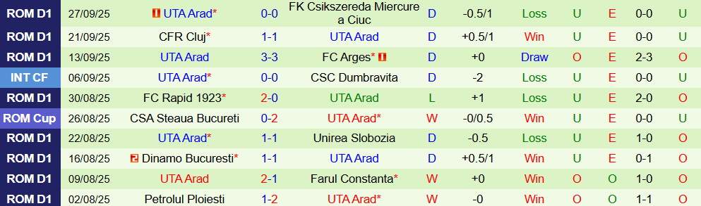 Soi kèo góc FC Botosani vs UTA Arad, 0h30 ngày 07/10 - Ảnh 2