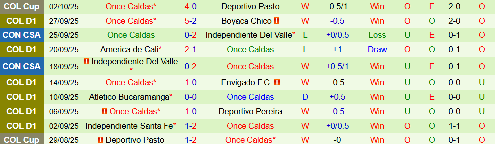 Soi kèo góc La Equidad vs Once Caldas, 7h30 ngày 07/10 - Ảnh 2