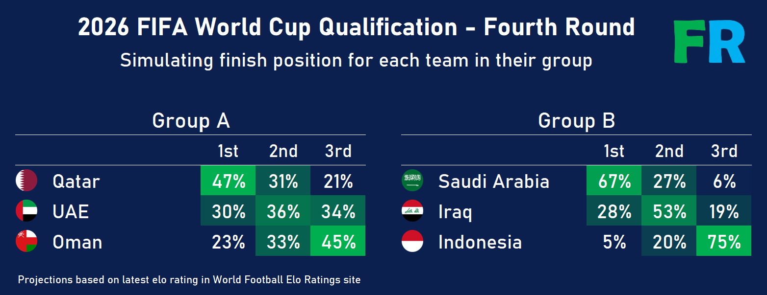 Indonesia chỉ có 5% cơ hội tham dự World Cup - Ảnh 1