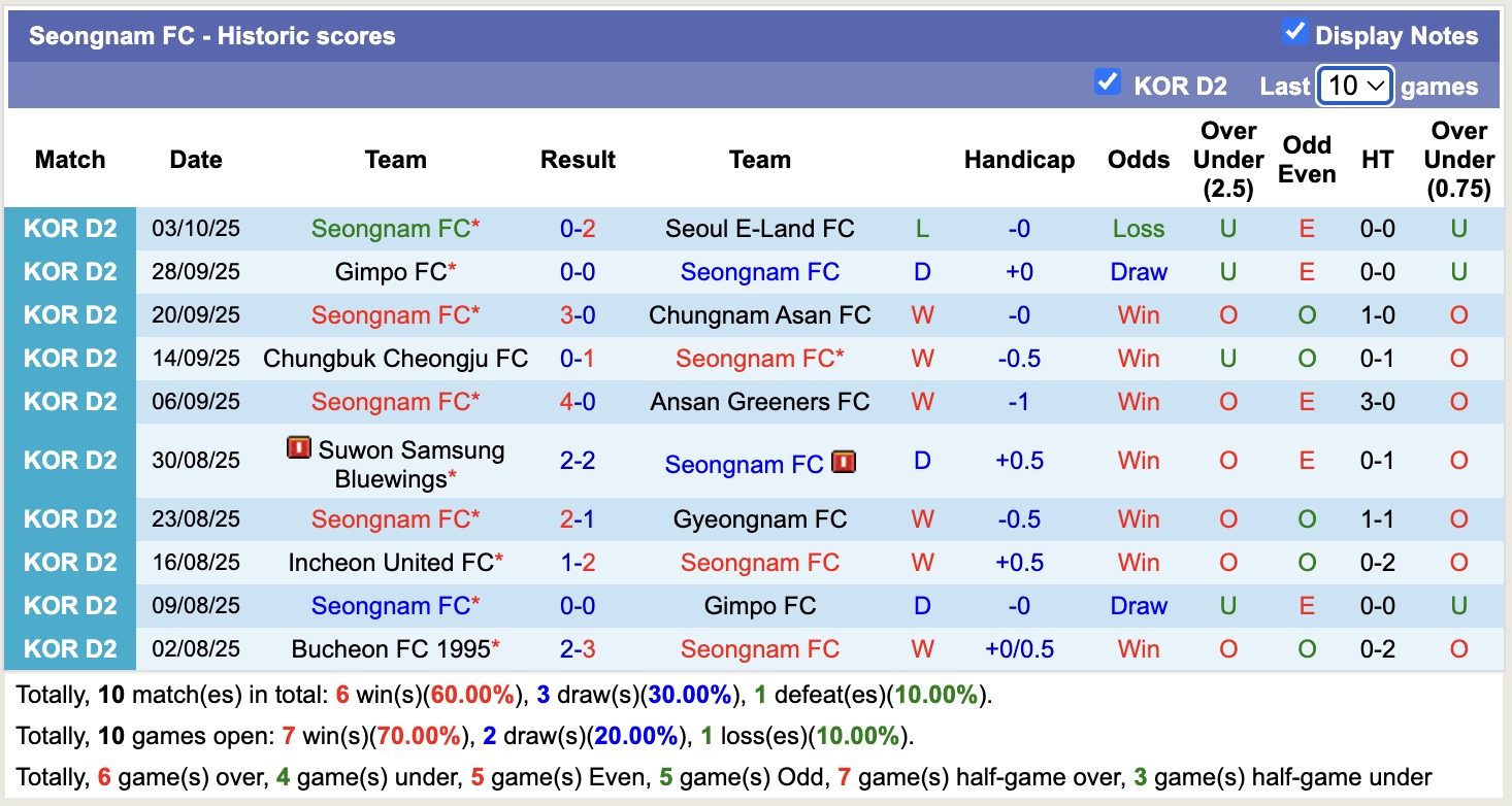 Nhận định, soi kèo Bucheon vs Seongnam, 14h30 ngày 8/10: Tiếp tục khủng hoảng - Ảnh 3