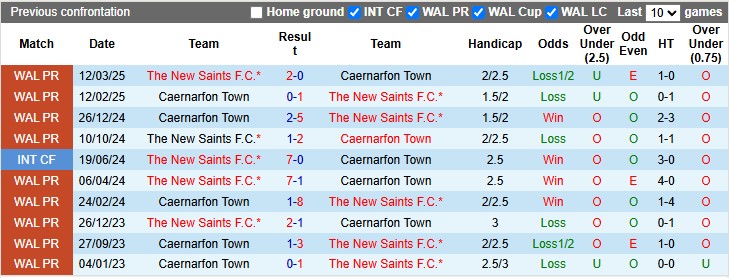 Nhận định, soi kèo Caernarfon Town vs The New Saints, 1h45 ngày 8/10: Nhà vua của xứ Wales - Ảnh 3