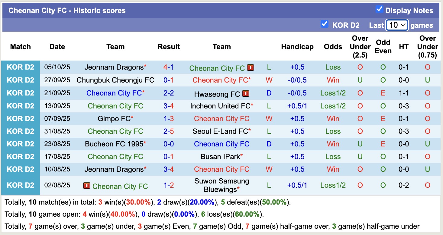 Nhận định, soi kèo Cheonan City vs Busan IPark, 12h00 ngày 8/10: Tiếp tục bám đuổi - Ảnh 2