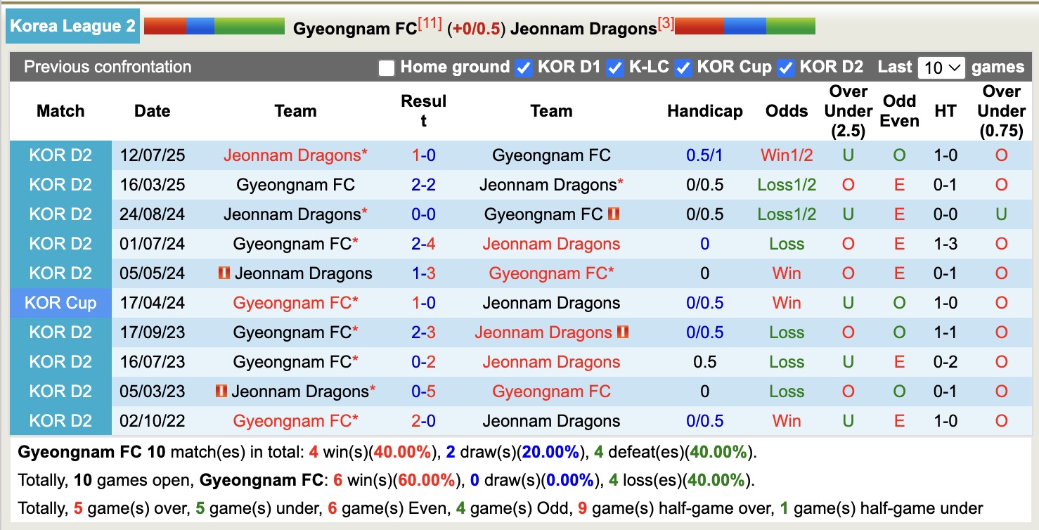 Nhận định, soi kèo Gyeongnam vs Jeonnam Dragons, 12h00 ngày 8/10: Trái đắng sân nhà - Ảnh 4