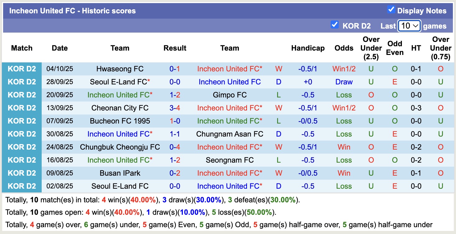 Nhận định, soi kèo Incheon United vs Suwon Samsung Bluewings, 12h00 ngày 8/10: Củng cố vị trí dẫn đầu - Ảnh 2