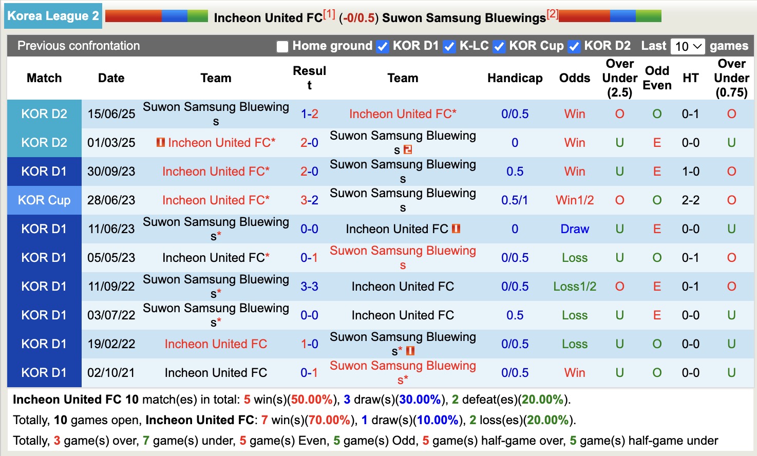 Nhận định, soi kèo Incheon United vs Suwon Samsung Bluewings, 12h00 ngày 8/10: Củng cố vị trí dẫn đầu - Ảnh 4
