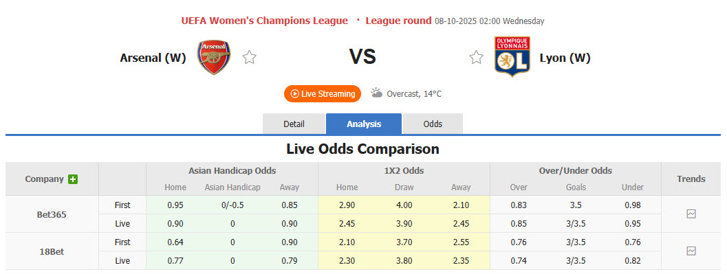 Nhận định, soi kèo Nữ Arsenal vs Nữ Lyon, 02h00 ngày 8/10: Ngủ quên trên chiến thắng - Ảnh 1