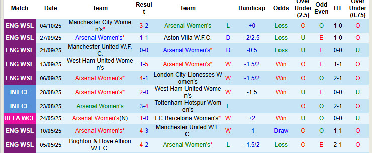 Nhận định, soi kèo Nữ Arsenal vs Nữ Lyon, 02h00 ngày 8/10: Ngủ quên trên chiến thắng - Ảnh 2