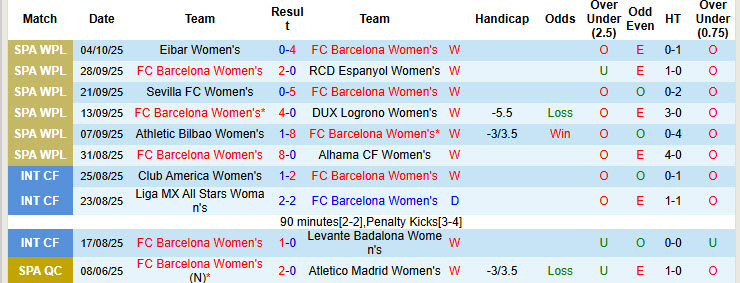 Nhận định, soi kèo Nữ Barcelona vs Nữ Bayern Munich, 02h00 ngày 8/10: Thị uy sức mạnh - Ảnh 2