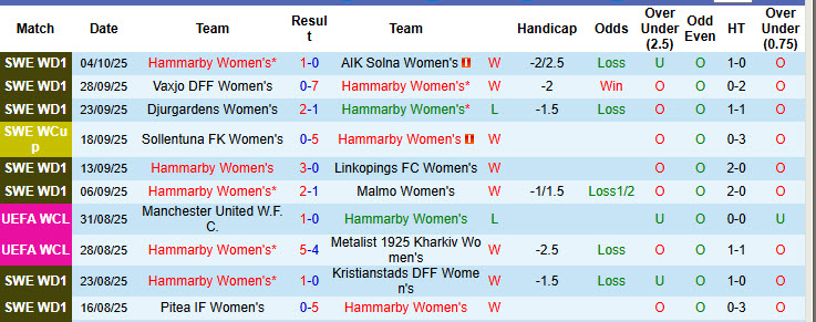 Nhận định, soi kèo Nữ Hammarby vs Nữ Brann, 00h00 ngày 8/10: Hàng công đọ sức - Ảnh 2