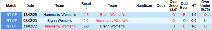 Nhận định, soi kèo Nữ Hammarby vs Nữ Brann, 00h00 ngày 8/10: Hàng công đọ sức - Ảnh 4