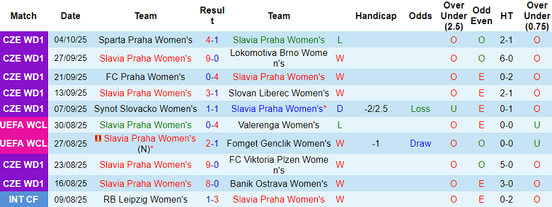 Nhận định, soi kèo nữ Slavia Praha vs nữ Austria Wien, 19h45 ngày 8/10: Khách đáng tin - Ảnh 1