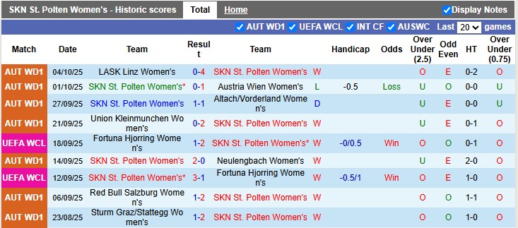 Nhận định, soi kèo nữ St. Polten vs nữ Atletico Madrid, 2h00 ngày 9/10: Chật vật giành điểm - Ảnh 1