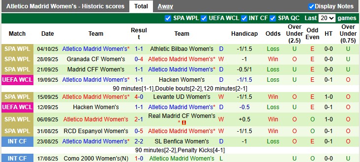 Nhận định, soi kèo nữ St. Polten vs nữ Atletico Madrid, 2h00 ngày 9/10: Chật vật giành điểm - Ảnh 2