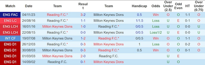 Nhận định, soi kèo Reading vs MK Dons, 1h00 ngày 8/10: Điểm tựa sân nhà - Ảnh 4