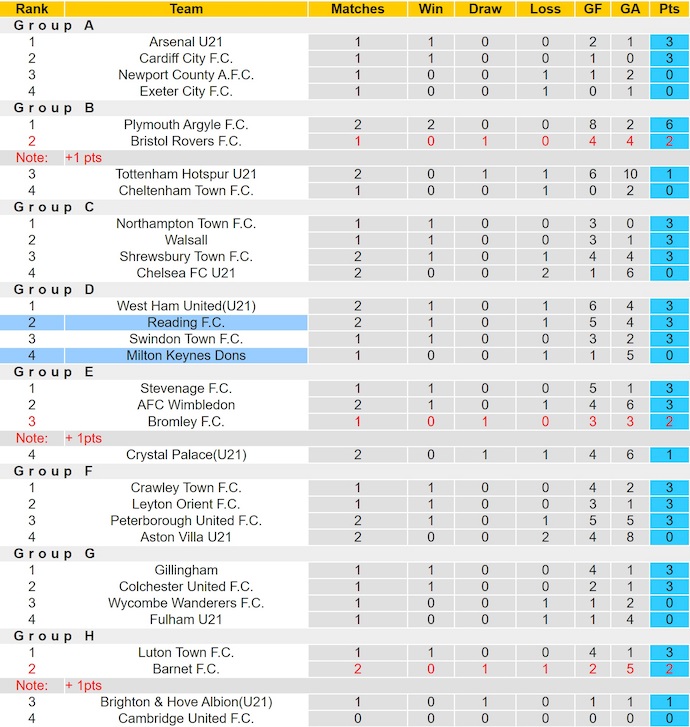 Nhận định, soi kèo Reading vs MK Dons, 1h00 ngày 8/10: Điểm tựa sân nhà - Ảnh 5