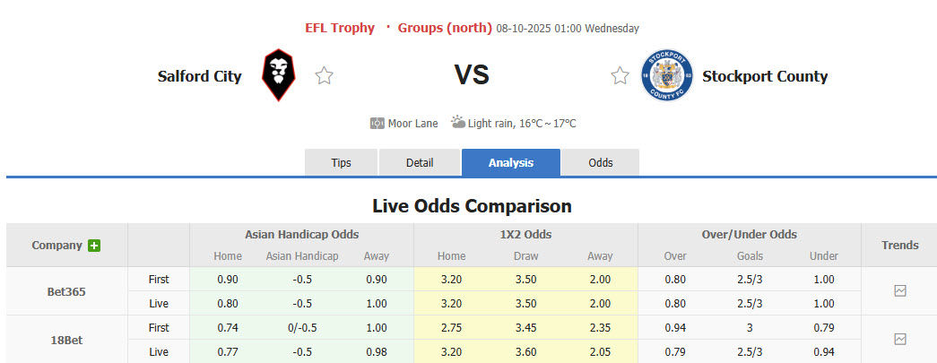 Nhận định, soi kèo Salford City vs Stockport County, 01h00 ngày 8/10: Khách áp đảo chủ - Ảnh 1