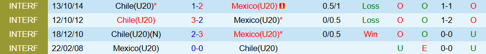 Soi kèo góc U20 Chile vs U20 Mexico, 06h00 ngày 08/10 - Ảnh 3