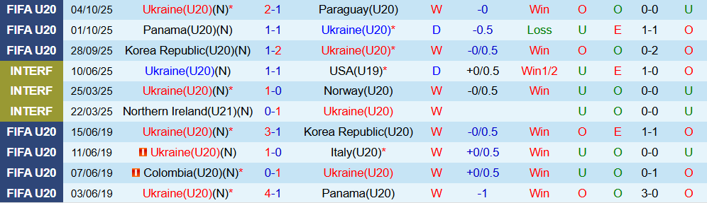 Soi kèo góc U20 Ukraine vs U20 Tây Ban Nha, 02h30 ngày 08/10 - Ảnh 1