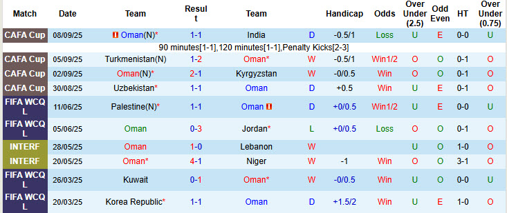 Chuyên gia Tony Ansell dự đoán Oman vs Qatar, 22h00 ngày 8/10 - Ảnh 1