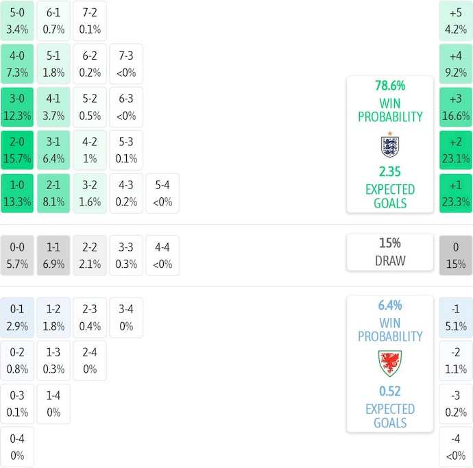 Nhận định, soi kèo Anh vs Wales, 1h45 ngày 10/10: Khẳng định đẳng cấp - Ảnh 6