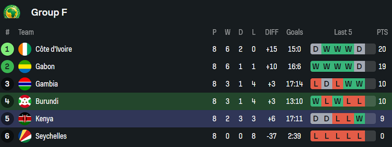 Nhận định, soi kèo Burundi vs Kenya, 20h00 ngày 9/10: Đá cho vui? - Ảnh 4