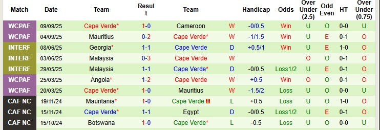 Nhận định, soi kèo Libya vs Cape Verde, 20h00 ngày 8/10: Trước ngưỡng cửa lịch sử - Ảnh 3