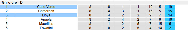 Nhận định, soi kèo Libya vs Cape Verde, 20h00 ngày 8/10: Trước ngưỡng cửa lịch sử - Ảnh 5