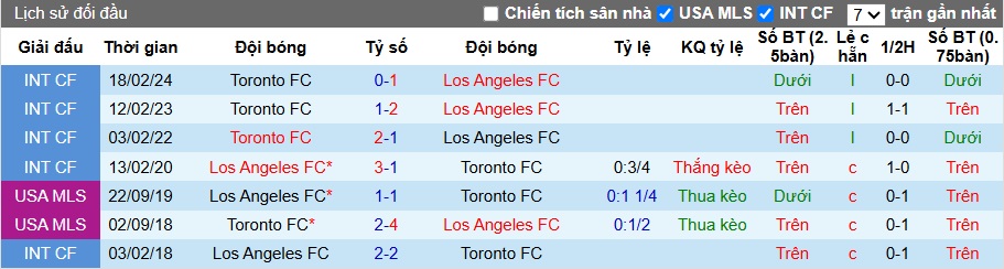 Nhận định, soi kèo Los Angeles vs Toronto, 09h30 ngày 9/10: Không Son, không chiến thắng - Ảnh 2
