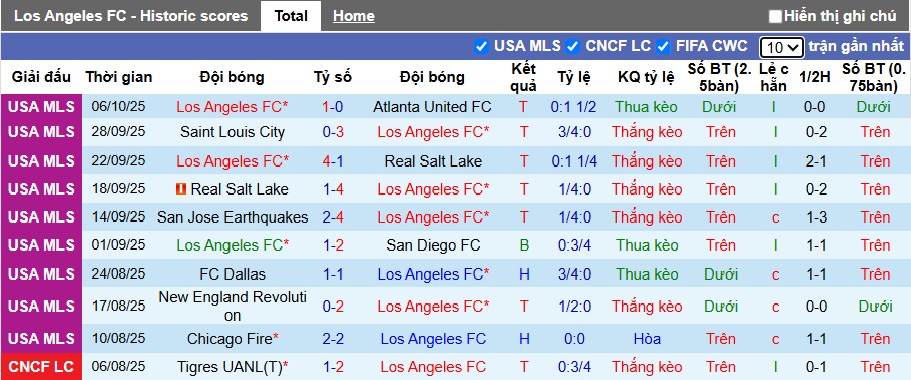 Nhận định, soi kèo Los Angeles vs Toronto, 09h30 ngày 9/10: Không Son, không chiến thắng - Ảnh 4