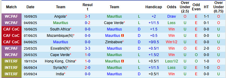 Nhận định, soi kèo Mauritius vs Cameroon, 20h00 ngày 8/10: Không khí khẩn trương - Ảnh 2