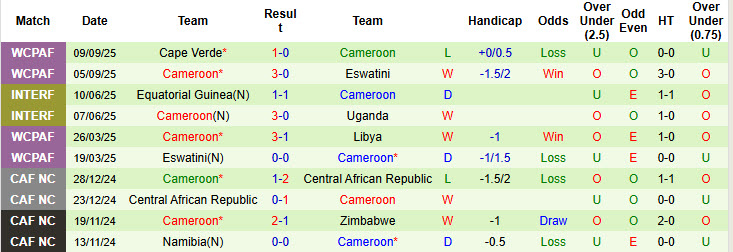Nhận định, soi kèo Mauritius vs Cameroon, 20h00 ngày 8/10: Không khí khẩn trương - Ảnh 3