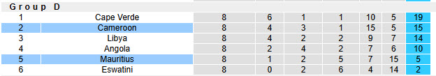Nhận định, soi kèo Mauritius vs Cameroon, 20h00 ngày 8/10: Không khí khẩn trương - Ảnh 5