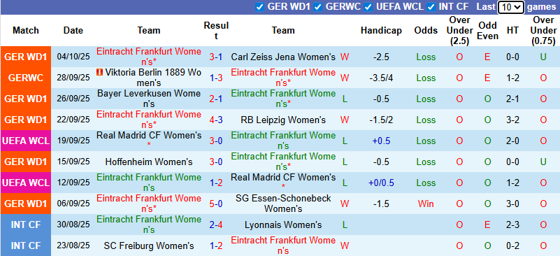 Nhận định, soi kèo Nữ Frankfurt vs Nữ Synot Slovacko, 0h00 ngày 9/10: Tin vào cửa dưới - Ảnh 1